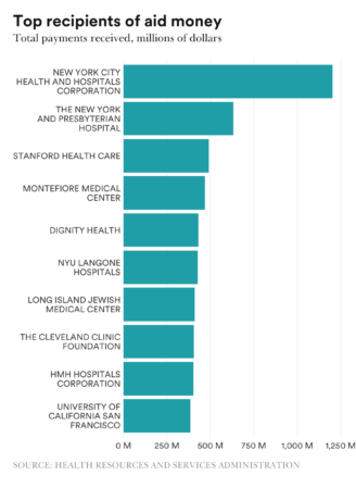 Chart of the top ten recipients of Covid-19 relief funds